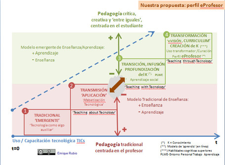&ldquo;Estrategia Suricata (*) de adecuaci&oacute;n para una Universidad en transformaci&oacute;n: perfiles eAprendiz, eProfesor, eEstudiante&rdquo; | e-learning y aprendizaje para toda la vida | Scoop.it