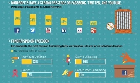 Non-Profits That are Doin&rsquo; it (Social Media) & Doin&rsquo; it & Doin&rsquo; it Well | Business 2 Community | Fundraising in a Modern World | Scoop.it