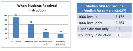 Critical Review: &ldquo;Does Library Instruction Make a Difference ... | Academic Library Instruction | Scoop.it