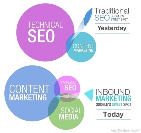 Inbound Marketing IS the New SEO &ndash; Facts, Figures & Data | Seo Tips To Improve Your SEO | Scoop.it