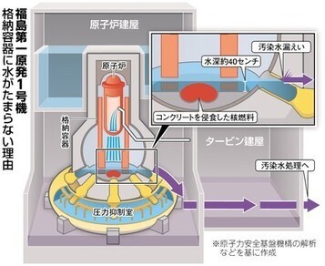 東京新聞:１号機「水位４０センチ」　格納容器下部に穴　漏水か:社会(TOKYO Web) | Genpatsu | Scoop.it