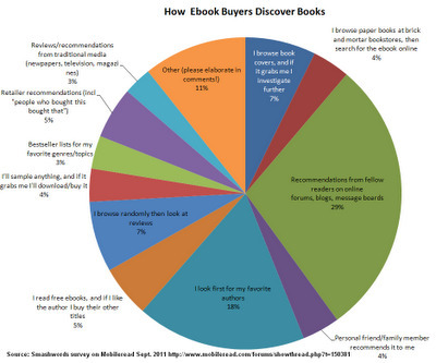 Smashwords: How Ebook Buyers Discover Books | Self-Publishing Ideas | Scoop.it