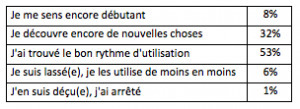 Enqu&ecirc;te sur les usages des r&eacute;seaux sociaux par les journalistes ... | Ardesi - Web 2.0 | Scoop.it