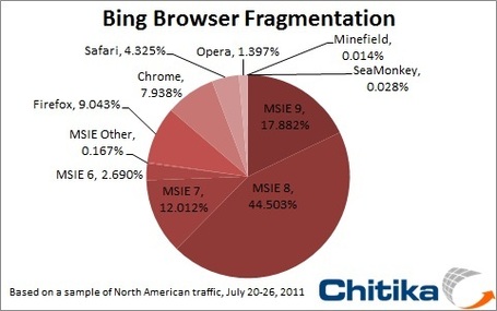 Bing Users Are From Internet Explorer; Google Users From Firefox, Chrome & Safari | Browserland | Scoop.it