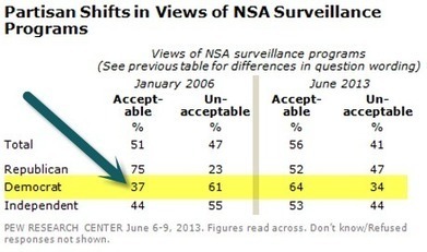 On PRISM, Partisanship and Propaganda | GOP & AUSTERITY SUPPORTERS  VS THE PROGRESSION Of The REST OF US | Scoop.it