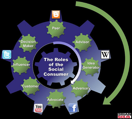 35 Smart Social Media Business & Consumer Insights from @BrianSolis | Just Story It | Scoop.it