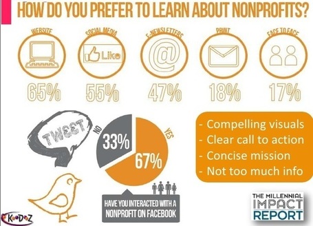 Twitter / TechSoup: How do #youth like to connect ... | Online Communication for Nonprofits | Scoop.it
