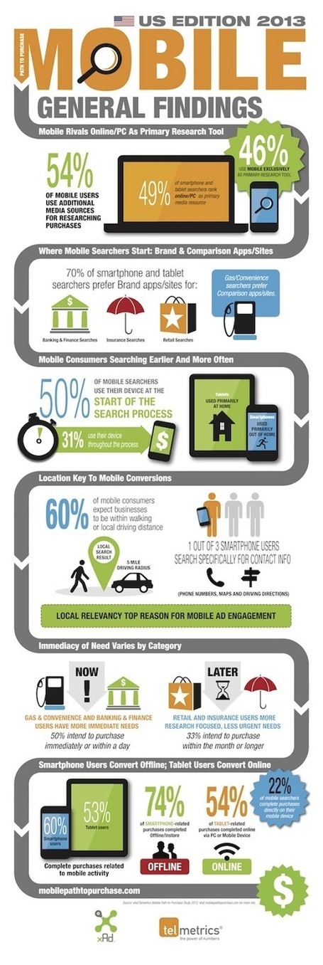 Arobasenet: 60% des processus d'achat sur Mobile se terminent par une commande | Luis Gomes | Scoop.it