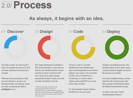 Beautifully Made Process Diagrams | Cool Stuff | Scoop.it