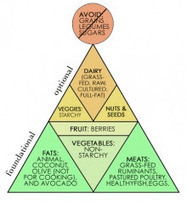Paleo Works - How To Diet In A Modern World: Sustained Change can be Hard | Paleo Works | Scoop.it