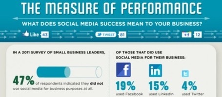 What Does Social Media Success Mean to Your Business? [INFOGRAPHIC] | | digital marketing strategy | Scoop.it