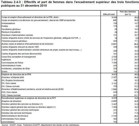 Rapport annuel 2012 sur l&rsquo;&eacute;tat de la fonction publique : les enseignements sur les effectifs, les r&eacute;mun&eacute;rations... | Territorialisation & Action publique | Scoop.it