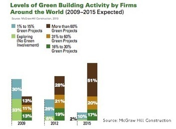 Green Building to Accelerate, Survey Finds | Social Mercor | Scoop.it