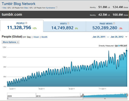Rasantes Wachstum bei ReBlogging-Diensten wie Tumblr | Social Media B2B | Scoop.it