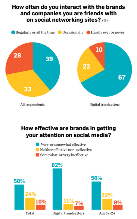 People Really Like Brands On Facebook&hellip;When They Do It Right [Chart] | MobileandSocial | Scoop.it