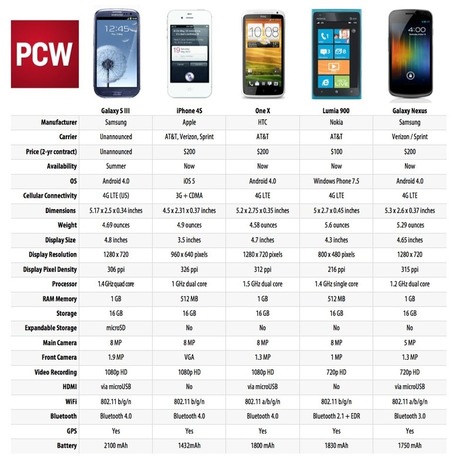 Galaxy S3 VS iPhone 4S VS One VS Lumia 900 VS Nexus | All Infographics | All Infographics | Scoop.it