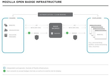 Open Badges and Moodle | Moodlicious | Scoop.it