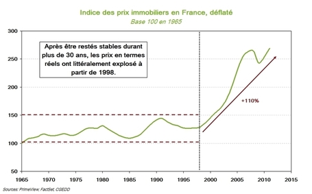 La hausse des prix de l'immobilier se justifie-t-elle ? | Marché Immobilier | Scoop.it