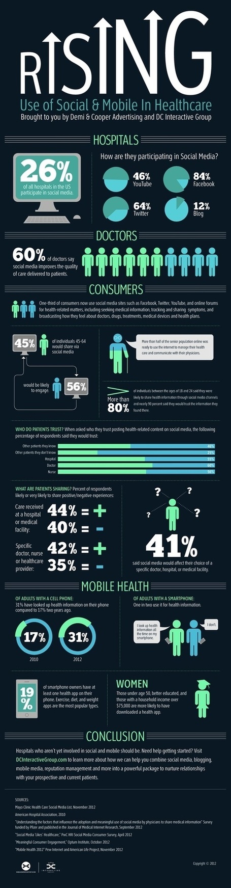 Rising Use of Social and Mobile in Healthcare | healthcare technology | Scoop.it