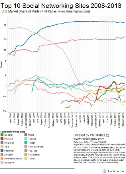 Top 10 Social Networking Sites by Market Share of Visits [April 2013] | iGeneration - 21st Century Education | Scoop.it
