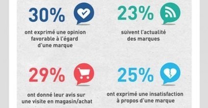 Infographie : 80 % des Français sont inscrits sur les réseaux sociaux – Entreprendre.fr | INDUSTRIE-ETRAVEwww.Entreprise-TRAVail -Emploi.com | Scoop.it