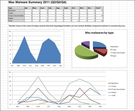 Mac Malware Summary 2011 (Q2/Q3/Q4) - F-Secure Weblog : News from the Lab | Apple Rocks! | Scoop.it