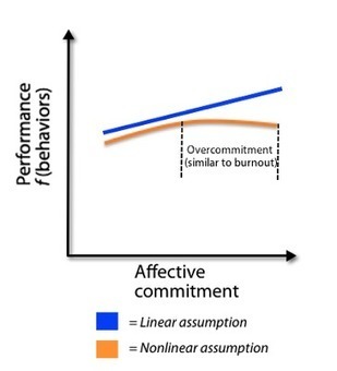 More Commitment isn't Always Better : Change Management Success | Change Management Resources | Scoop.it