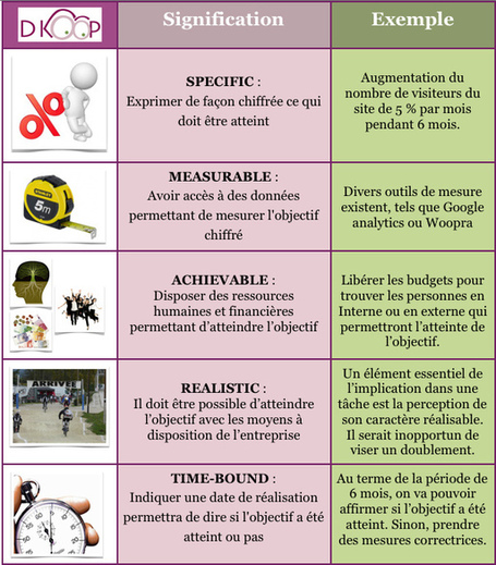 ROI M&eacute;dias sociaux : Objectifs g&eacute;n&eacute;raux et op&eacute;rationnels | R. Vansnick blog | What's up in IT Marketing | Scoop.it