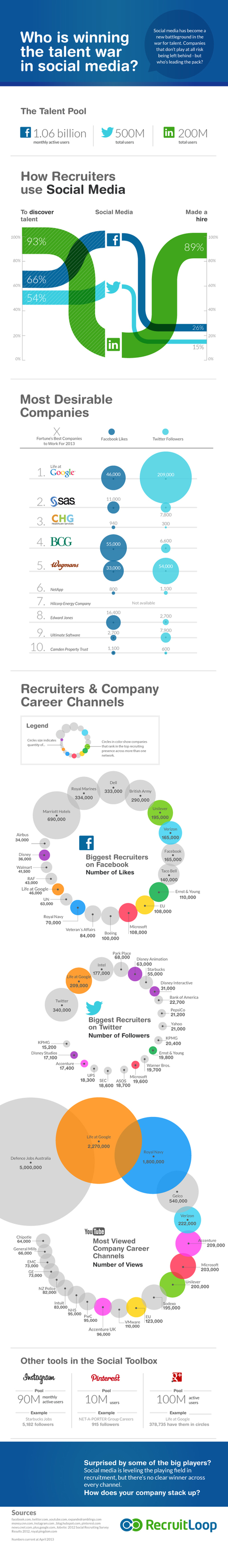 Social Media Talent War: Who&rsquo;s Winning? [INFOGRAPHIC] | Recruiting with Social Media | Scoop.it
