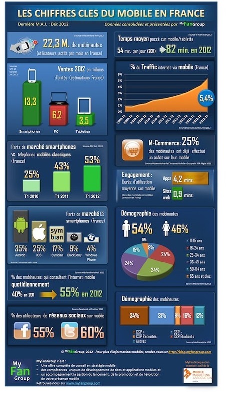 [Infographie] Les grands chiffres du march&eacute; mobile en France | Managing options | Scoop.it