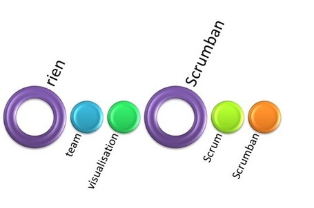 Amorcer une nouvelle Scrum Team en 10 le&ccedil;ons! | The Scrum Coach | Agile Methods | Scoop.it