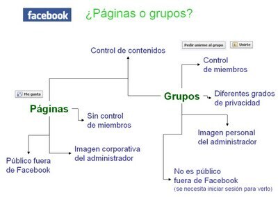 Usos de las redes sociales en el mundo educativo. | Educaci&oacute;n en el siglo XXI | Scoop.it
