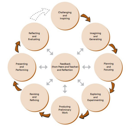 Navigating Learning via the Creative Process | Teaching & Learning in the Digital Age | Scoop.it