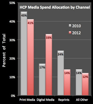 Pharma Marketing Blog: Will 2013 Be the Year of "Digital Pharma?" | Pharma & Medical Devices | Scoop.it