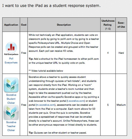 iPad As.... | iPad Recommended Educational App Lists | Scoop.it