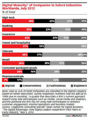 Pharma Marketing Blog: U.S. e-Detailing Spending Up 74% in 2012. Yet Pharma Still NOT "Digitally Mature." | e-detailing | Scoop.it