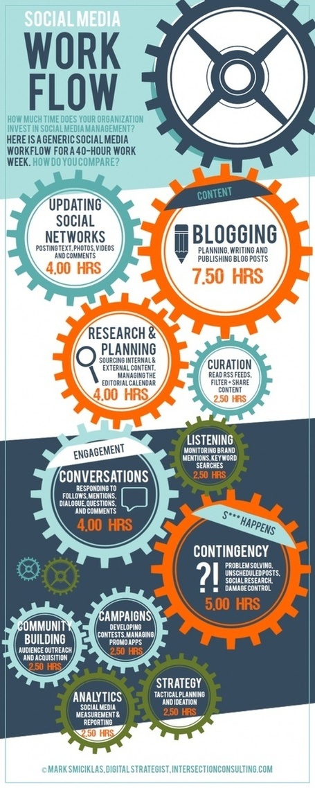 Comment un Community Manager organise-t-il son temps ? | Entrepreneurs du Web | Scoop.it