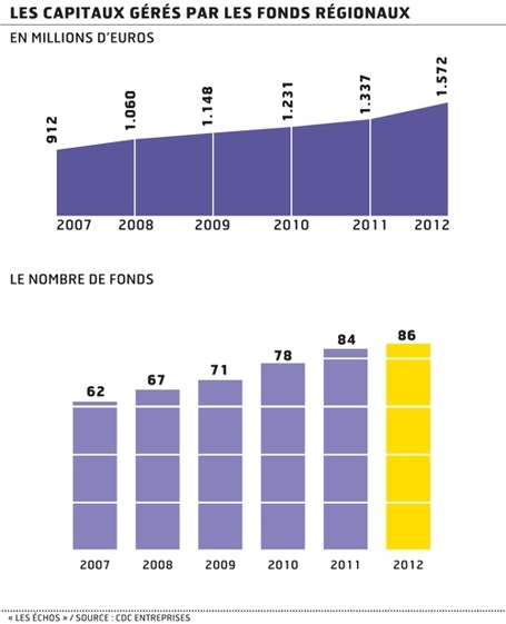 Les r&eacute;gions pr&ecirc;tes &agrave; entrer au capital des entreprises | [revue web] Travail | Scoop.it
