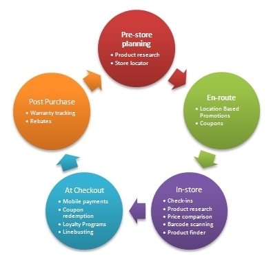 5 Necessary Steps for Integrating Your Mobile and In-Store Retail Channels | | Shopper Marketing | Scoop.it