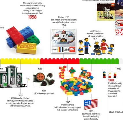 LEGO Brick Timeline: 50 Years of Building Frenz...