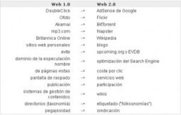 &iquest;Qu&eacute; son la Web1.0, la Web2.0 y la Web3.0? | Os N&oacute;s da Rede | Scoop.it