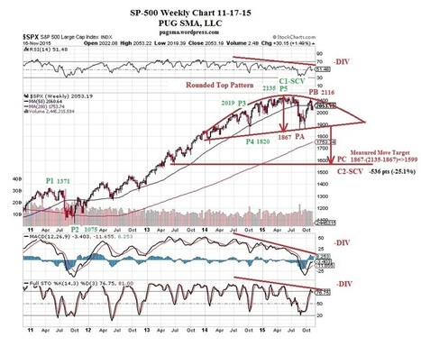 SP-500 Weekly Rounded Top Pattern - Fearless Forecasters | stock market | Scoop.it