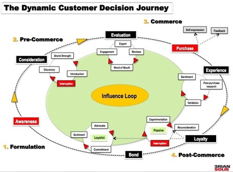 Social Media & The Always Connected Consumer - What You Need to Know | Content Curation, Social Business and Beyond | Scoop.it