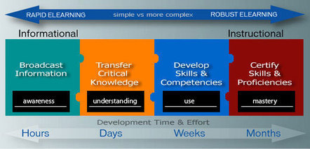 Instruction from Cognitive Design Solutions | Web 2.0 och h&ouml;gre utbildning | Scoop.it