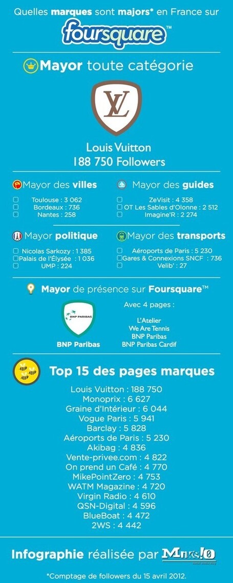 Social media Figures | Marketing d'influence | Scoop.it