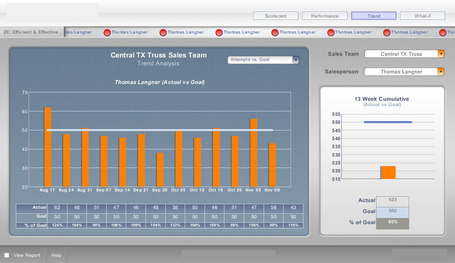The Key First Step to Successful BI Dashboards | Innovation | Buzz on Bizz | Scoop.it