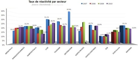 Toutes les astuces pour un e-mailing qui fait r&eacute;agir | Community Management - French | Scoop.it