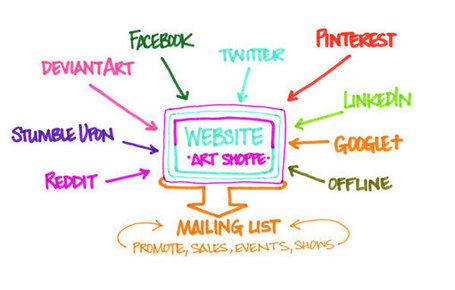 The Art Marketing Plan ~ Social Media | Terpsichore | Scoop.it