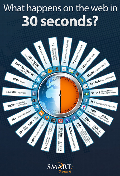 Around the Internet in 30 Seconds | Radio Show Contents | Scoop.it