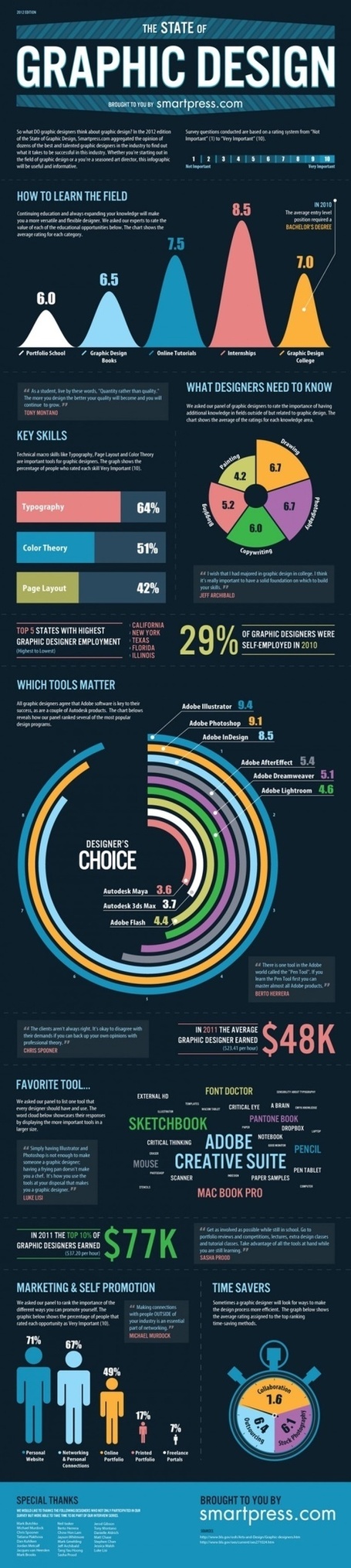 Design | Infographics Fun | Scoop.it